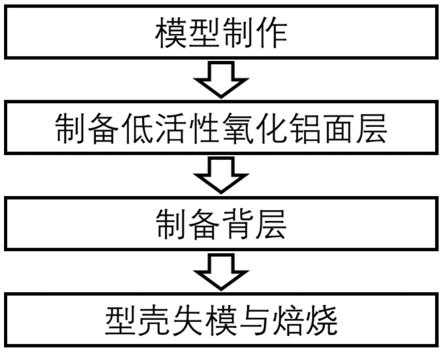 用于消失模壳型铸造铝锂合金的型壳面层、型壳制备方法