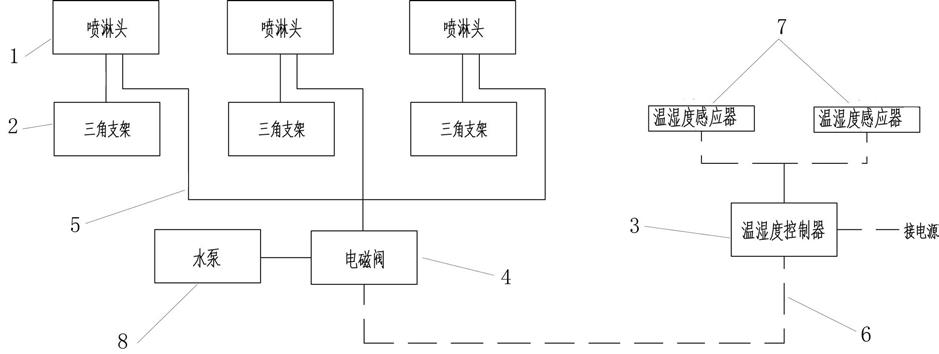 房建工程混凝土智能养护系统的制作方法