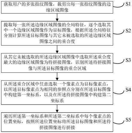 一种指纹拼接方法、装置、电子设备及介质与流程