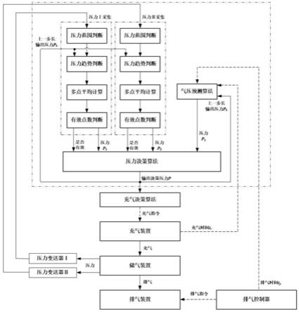 一种基于气压预测的双压力变送器冗余设计算法的制作方法