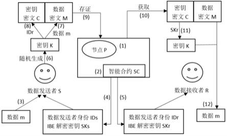 基于区块链和IBE的数据安全共享系统的制作方法