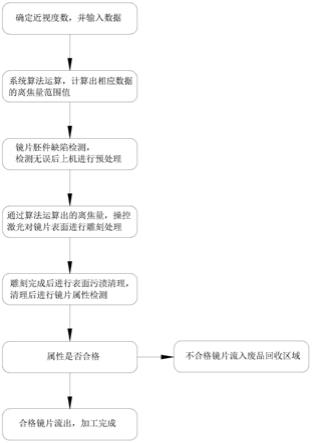 离焦镜片的数码激光雕刻工艺的制作方法