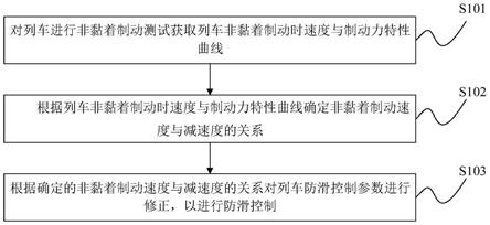 列车防滑控制方法及装置与流程