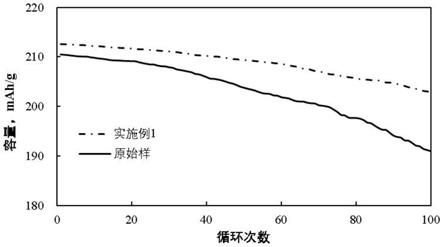 一种具有p-型掺杂导电高分子涂层的正极材料及其制备方法与流程