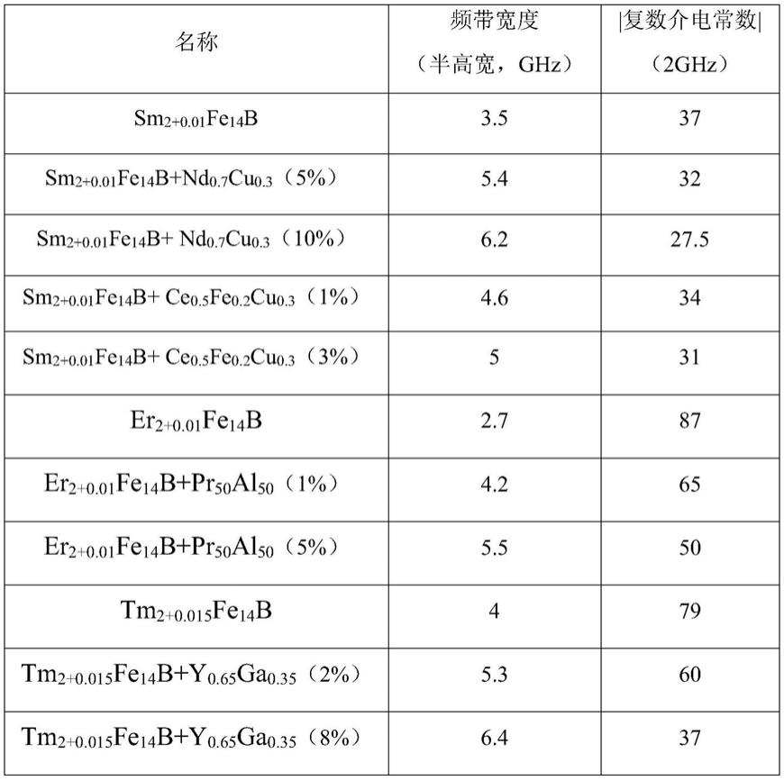 一种多壳层结构稀土软磁材料及其制备方法与流程