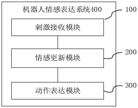 一种机器人情感表达系统和方法与流程