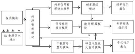 一种便携式短波电台电路电磁兼容性故障查找仪的制作方法