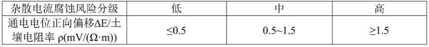 无阴极保护埋地燃气管道杂散电流腐蚀评判方法及装置与流程