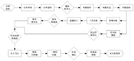 一种无人机无接触自动化配送方法及存储介质与流程