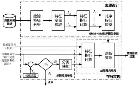 一种牵引系统故障的在线诊断方法及装置与流程