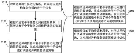 异构任务调度策略的优化方法、装置及相关产品与流程