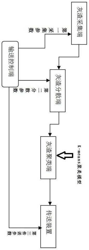 基于聚类分析的灰渣输送系统与控制方法与流程