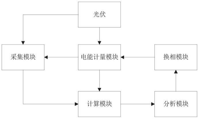 一种台区用电信息分析系统的制作方法