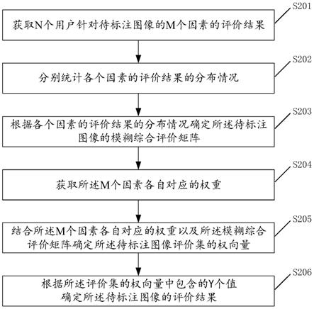 基于模糊综合评价法的数据标注方法、装置及存储介质与流程