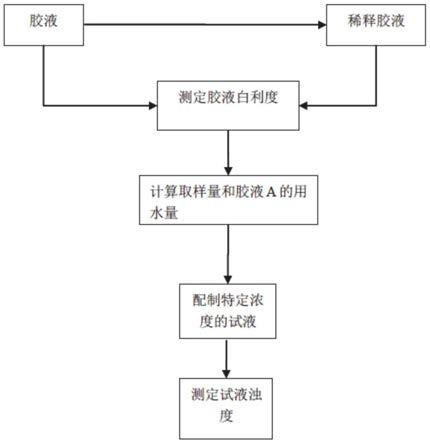 一种基于浊度分析的胶剂生产质量监控方法与流程