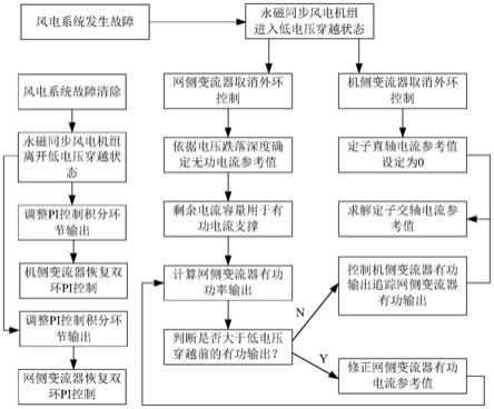 一种抑制直流母线电压偏移的方法