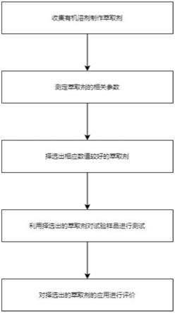 一种空气中光气测定用萃取剂的技术改进研发方法与流程