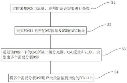 一种基于端口流量监控的PON口裂化方法及装置与流程