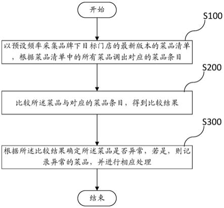 一种管理菜品变更的方法及设备与流程