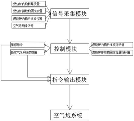 空气炮作为桶仓,管道内物料清堵的有力设备,它是一种利用空气动力原理