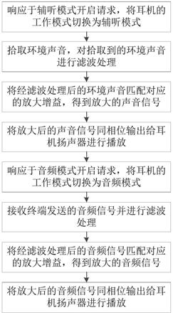 一种辅听耳机及其实现方法、电子设备、存储介质、程序产品与流程