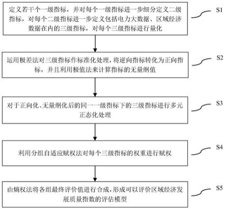 基于电力大数据的区域经济发展质量评估模型的构建方法与流程