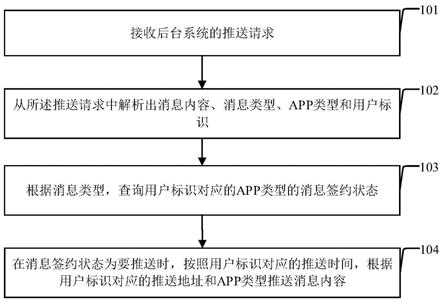 消息推送方法及装置与流程