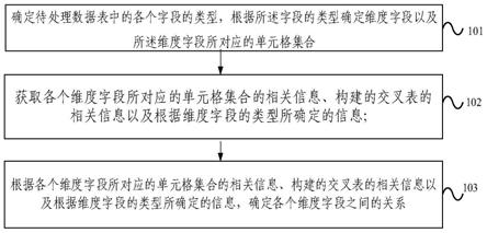 数据表字段关系识别方法、装置、电子设备及存储介质与流程