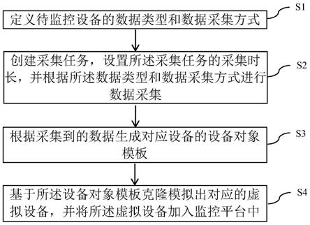 一种监控设备克隆模拟的方法、系统、设备和存储介质与流程