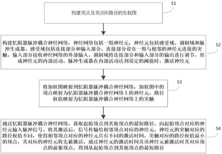 基于忆阻器脉冲耦合神经网络的最短路径获取方法及装置与流程