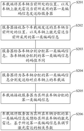 控制车辆无人驾驶的方法、装置及系统与流程