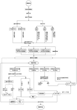 基于低代码的流程编排自动化执行方法及装置与流程