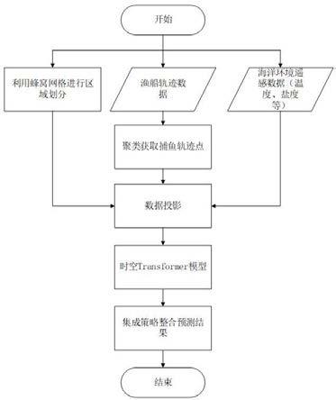 一种基于蜂窝网格集成机制与时空Transformer的渔情预测方法及系统与流程