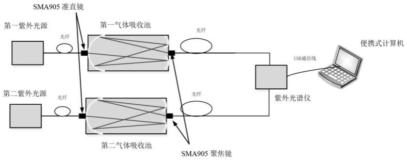 基于紫外光谱法的SF6分解产物检测系统的制作方法