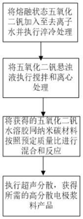 一种无添加剂的五氧化二钒/碳电极浆料制备方法及产品