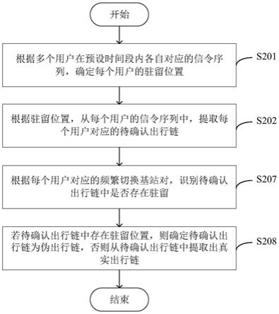 基于手机信令的出行链识别方法及相关装置与流程