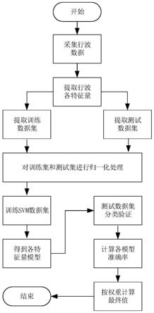 一种基于支持向量机的输电线路故障识别方法和装置与流程