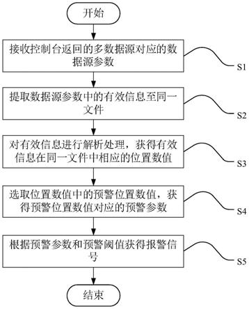 一种多数据源监控方法、装置、电子设备及存储介质与流程