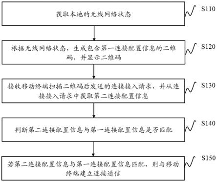 一种建立连接通信的方法、装置、设备及可读存储介质与流程