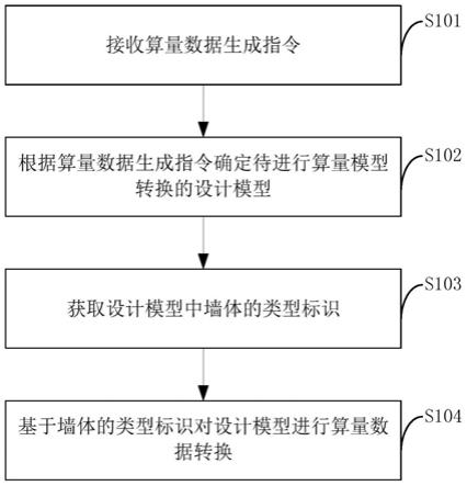 一种不规则墙体的模型转换方法及系统与流程