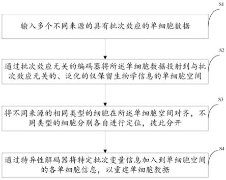 一种在线整合多来源单细胞数据的方法和系统