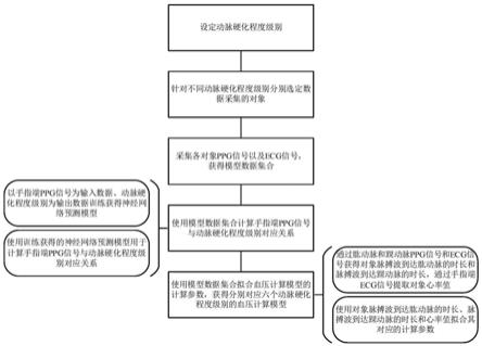 含动脉硬化分级的血压计算模型生成方法及血压测量系统与流程