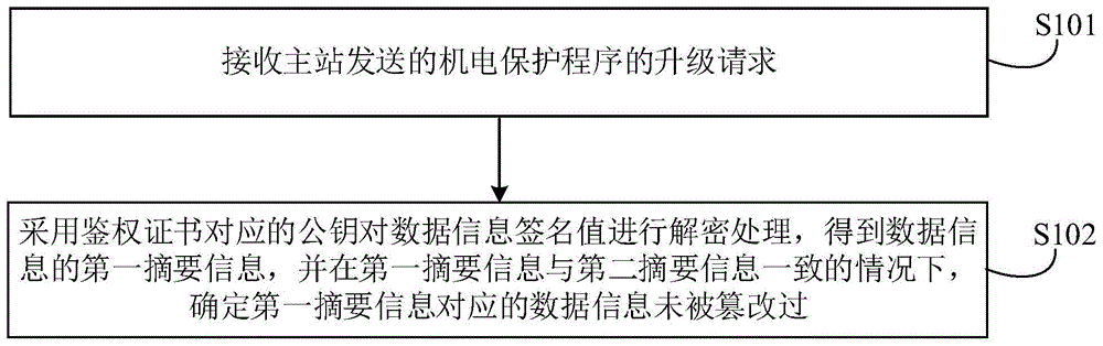 数据信息传输方法、继电保护装置以及主站与流程