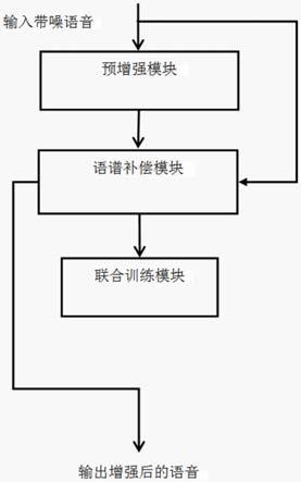 一种基于语谱补偿的单通道语音增强系统