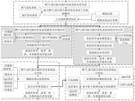 一种燃气-蒸汽联合循环发电系统运行优化方法