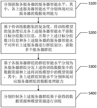 分布式训练方法、装置、智能终端及计算机可读存储介质