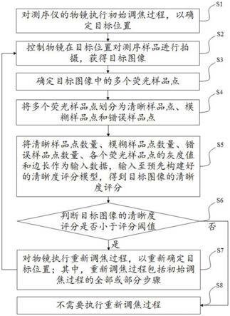 测序仪成像对焦方法及装置、设备、存储介质与流程