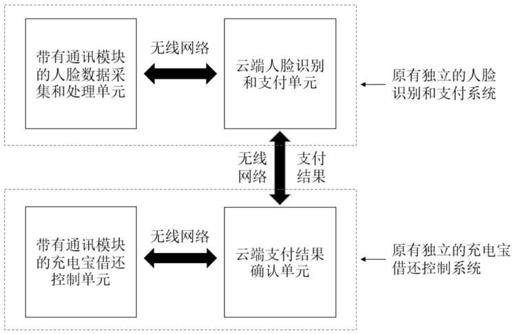 一种带有人脸支付的充电宝借还系统的制作方法