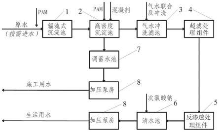 一种处理高含沙水源水的水处理系统及处理方法与流程