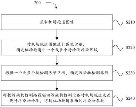 污染物检测方法、装置、设备和存储介质与流程